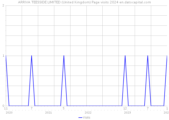 ARRIVA TEESSIDE LIMITED (United Kingdom) Page visits 2024 