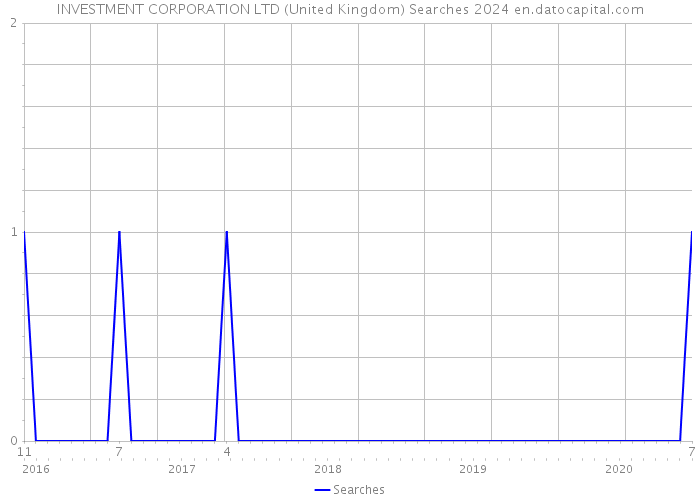INVESTMENT CORPORATION LTD (United Kingdom) Searches 2024 