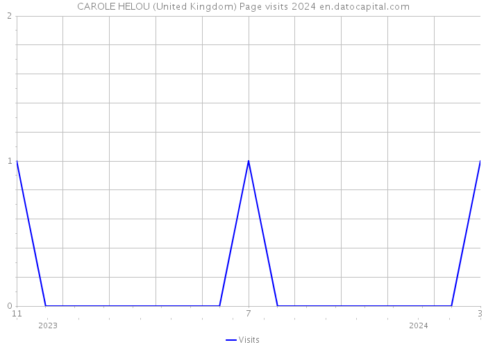CAROLE HELOU (United Kingdom) Page visits 2024 