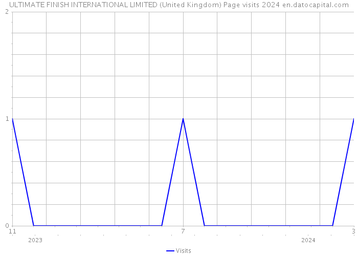 ULTIMATE FINISH INTERNATIONAL LIMITED (United Kingdom) Page visits 2024 