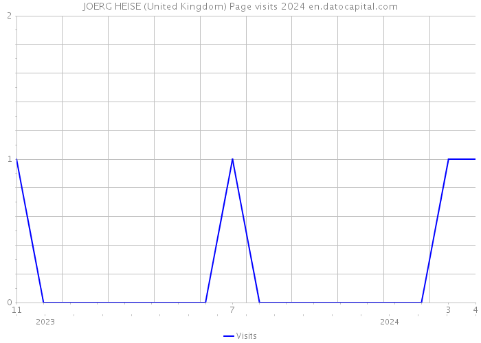 JOERG HEISE (United Kingdom) Page visits 2024 