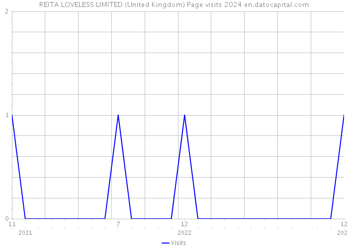 REITA LOVELESS LIMITED (United Kingdom) Page visits 2024 