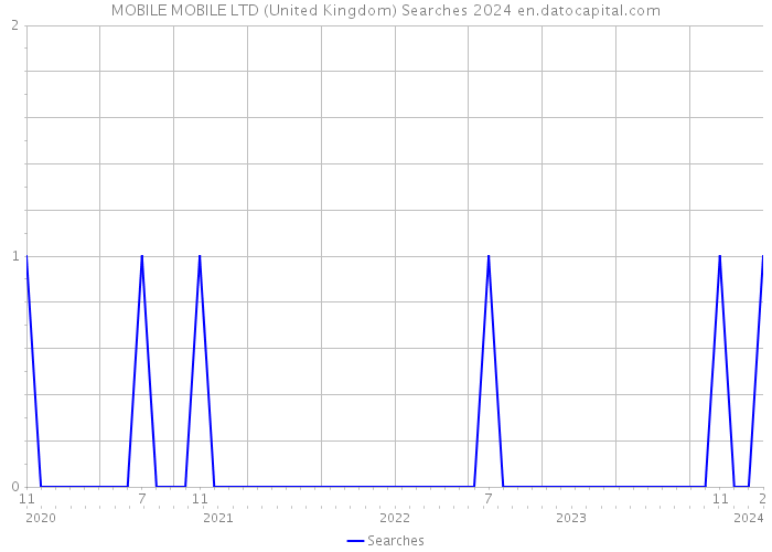 MOBILE MOBILE LTD (United Kingdom) Searches 2024 
