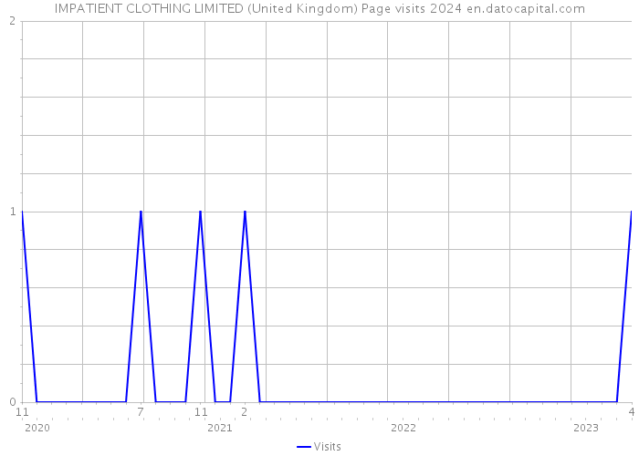 IMPATIENT CLOTHING LIMITED (United Kingdom) Page visits 2024 
