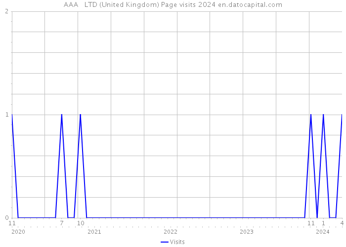 AAA + LTD (United Kingdom) Page visits 2024 