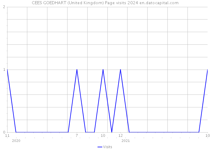 CEES GOEDHART (United Kingdom) Page visits 2024 