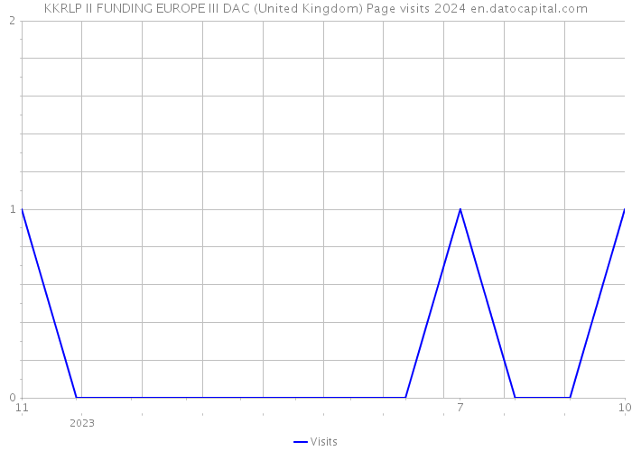 KKRLP II FUNDING EUROPE III DAC (United Kingdom) Page visits 2024 