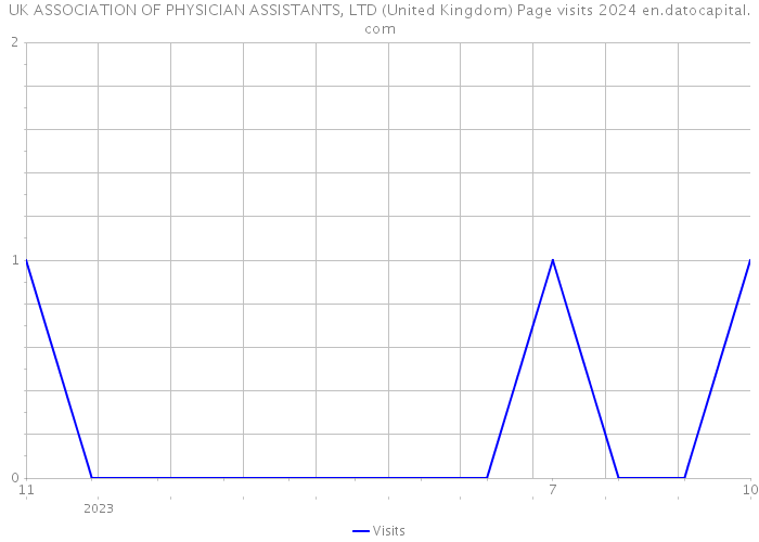 UK ASSOCIATION OF PHYSICIAN ASSISTANTS, LTD (United Kingdom) Page visits 2024 
