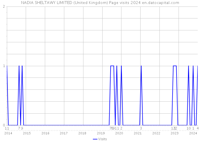 NADIA SHELTAWY LIMITED (United Kingdom) Page visits 2024 