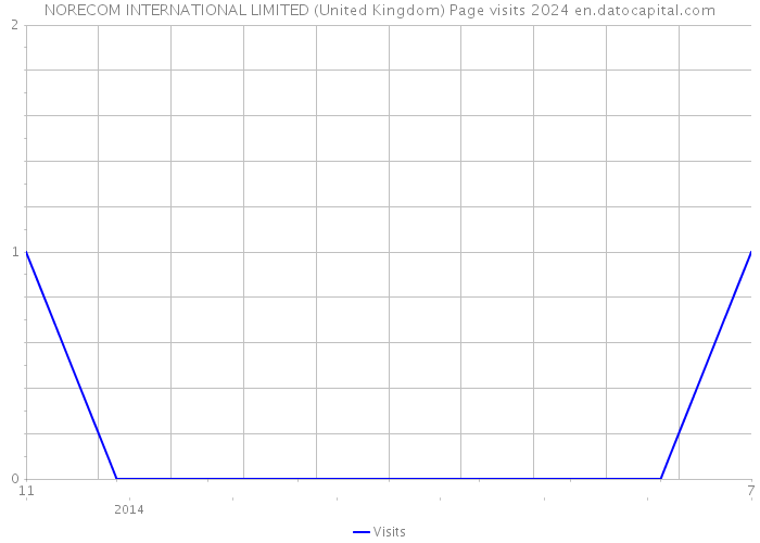 NORECOM INTERNATIONAL LIMITED (United Kingdom) Page visits 2024 