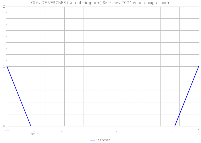 CLAUDE VERGNES (United Kingdom) Searches 2024 