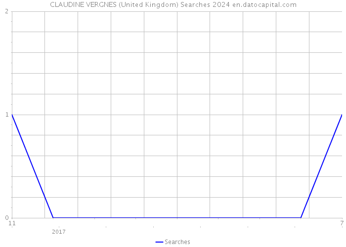 CLAUDINE VERGNES (United Kingdom) Searches 2024 