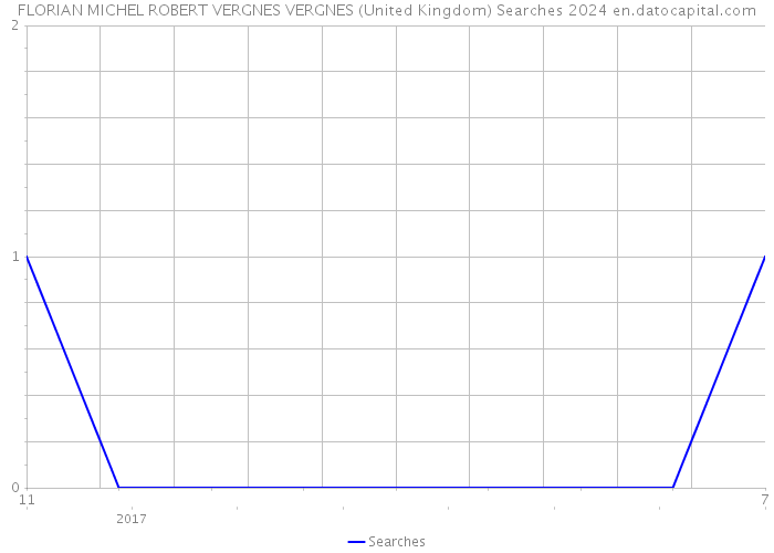 FLORIAN MICHEL ROBERT VERGNES VERGNES (United Kingdom) Searches 2024 