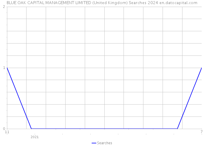 BLUE OAK CAPITAL MANAGEMENT LIMITED (United Kingdom) Searches 2024 
