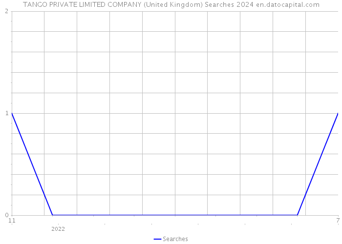 TANGO PRIVATE LIMITED COMPANY (United Kingdom) Searches 2024 