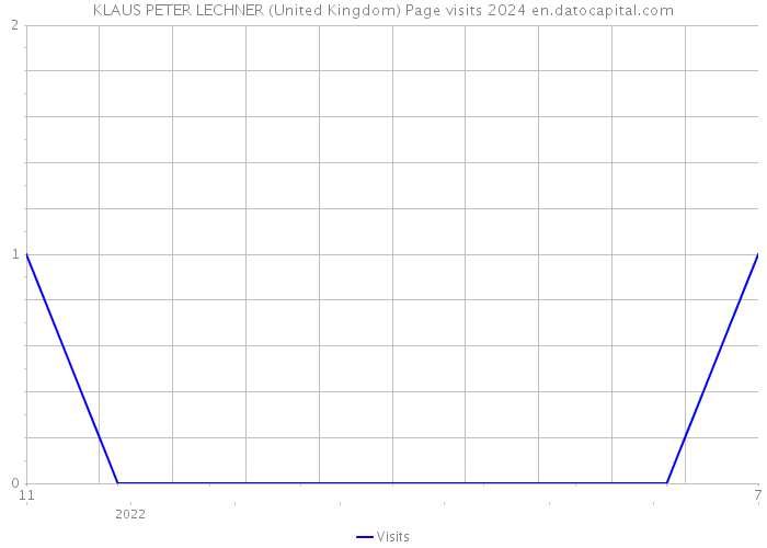 KLAUS PETER LECHNER (United Kingdom) Page visits 2024 