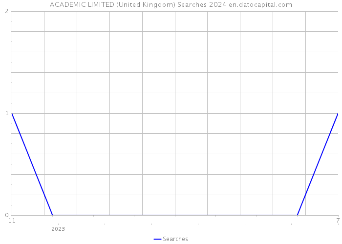 ACADEMIC LIMITED (United Kingdom) Searches 2024 