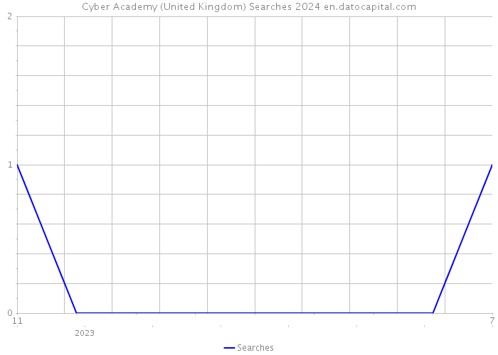 Cyber Academy (United Kingdom) Searches 2024 