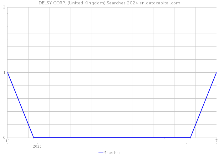 DELSY CORP. (United Kingdom) Searches 2024 