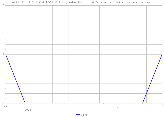APOLLO EUROPE (SALES) LIMITED (United Kingdom) Page visits 2024 