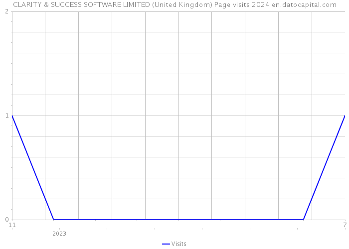 CLARITY & SUCCESS SOFTWARE LIMITED (United Kingdom) Page visits 2024 