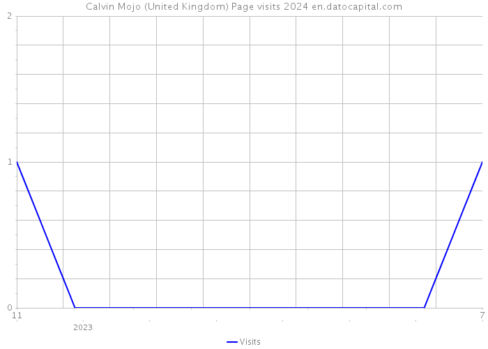 Calvin Mojo (United Kingdom) Page visits 2024 