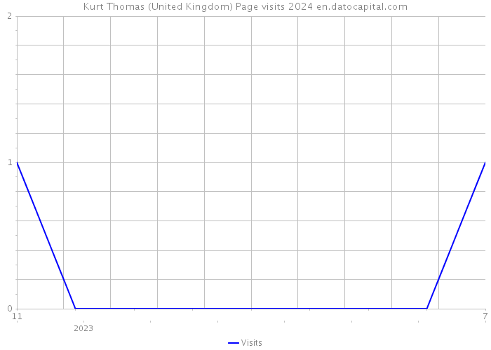 Kurt Thomas (United Kingdom) Page visits 2024 