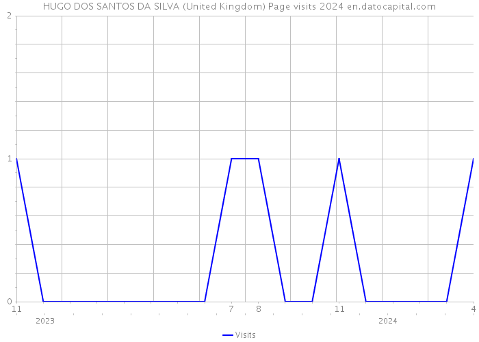 HUGO DOS SANTOS DA SILVA (United Kingdom) Page visits 2024 