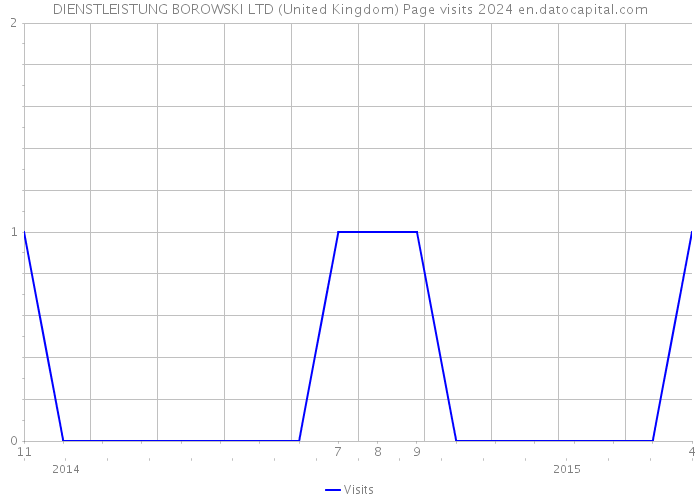 DIENSTLEISTUNG BOROWSKI LTD (United Kingdom) Page visits 2024 
