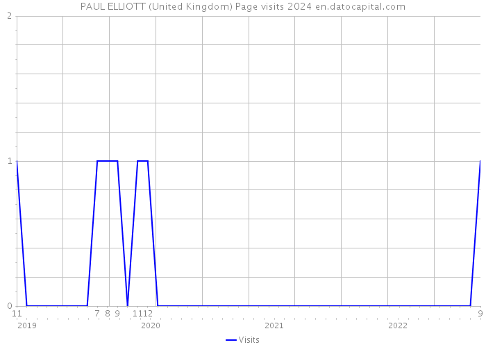 PAUL ELLIOTT (United Kingdom) Page visits 2024 