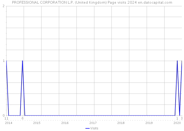PROFESSIONAL CORPORATION L.P. (United Kingdom) Page visits 2024 
