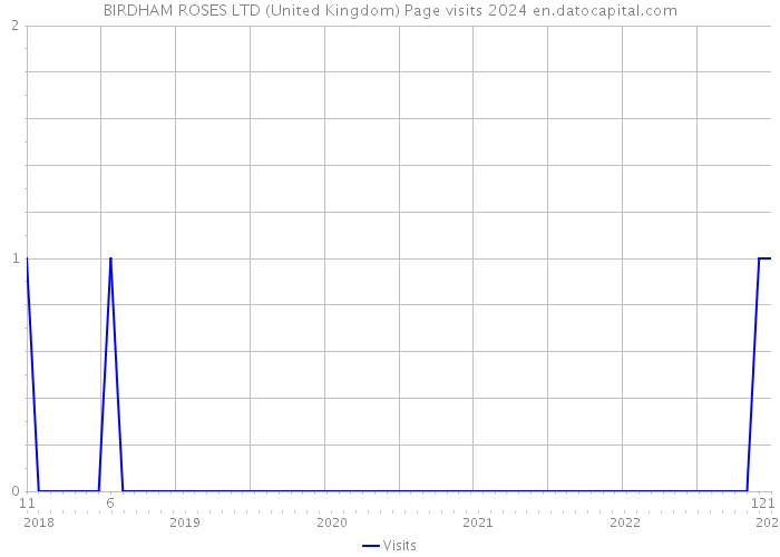 BIRDHAM ROSES LTD (United Kingdom) Page visits 2024 