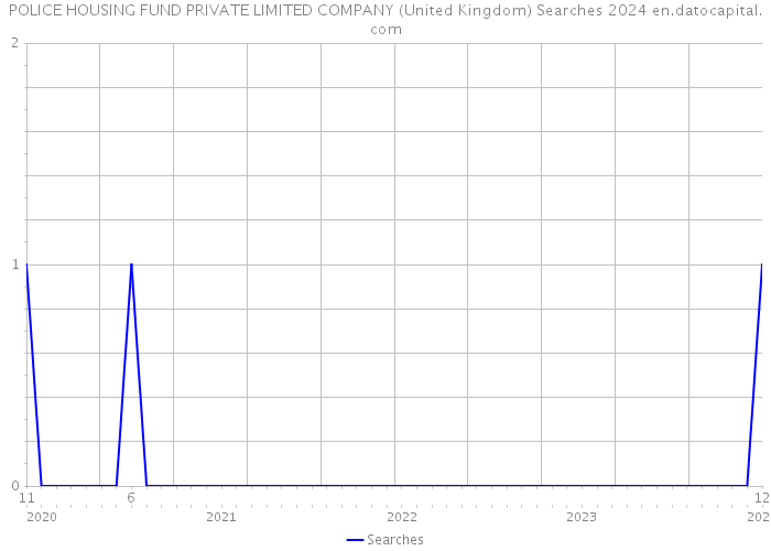 POLICE HOUSING FUND PRIVATE LIMITED COMPANY (United Kingdom) Searches 2024 