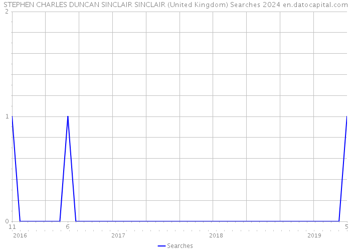 STEPHEN CHARLES DUNCAN SINCLAIR SINCLAIR (United Kingdom) Searches 2024 