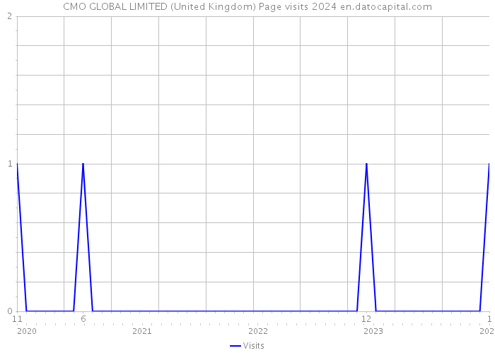 CMO GLOBAL LIMITED (United Kingdom) Page visits 2024 