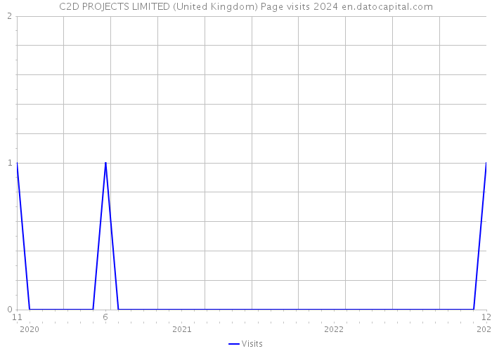 C2D PROJECTS LIMITED (United Kingdom) Page visits 2024 