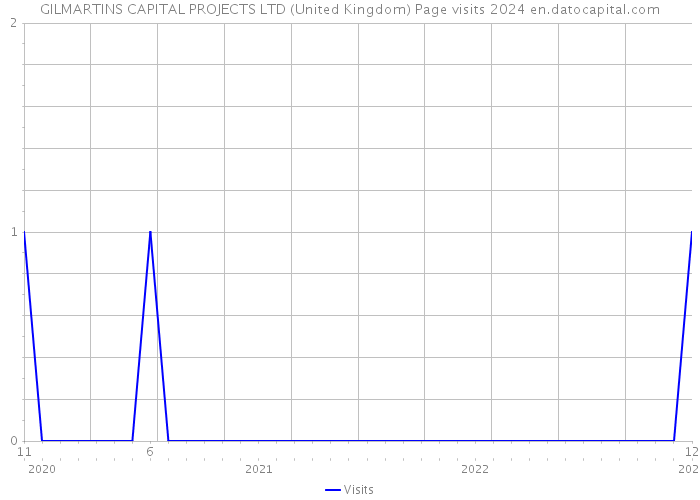 GILMARTINS CAPITAL PROJECTS LTD (United Kingdom) Page visits 2024 