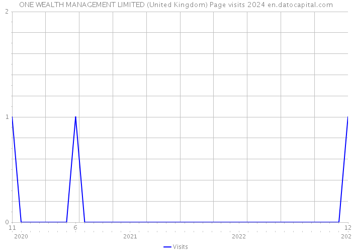 ONE WEALTH MANAGEMENT LIMITED (United Kingdom) Page visits 2024 