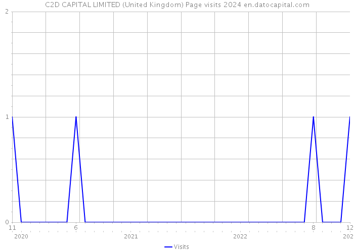C2D CAPITAL LIMITED (United Kingdom) Page visits 2024 