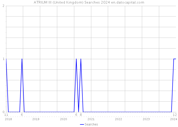 ATRIUM III (United Kingdom) Searches 2024 