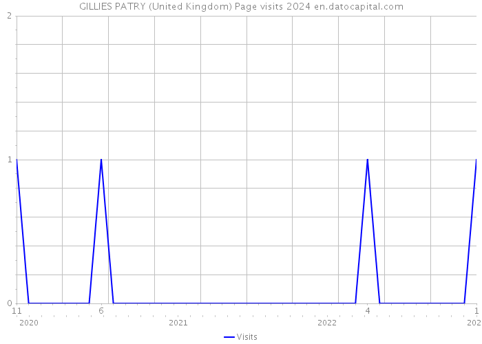 GILLIES PATRY (United Kingdom) Page visits 2024 