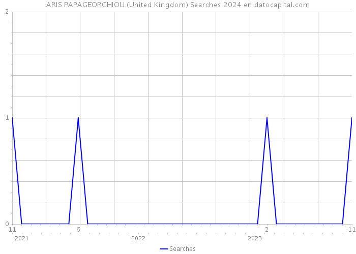 ARIS PAPAGEORGHIOU (United Kingdom) Searches 2024 