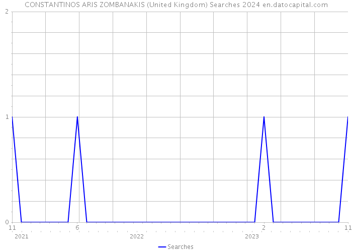 CONSTANTINOS ARIS ZOMBANAKIS (United Kingdom) Searches 2024 