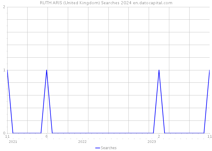 RUTH ARIS (United Kingdom) Searches 2024 