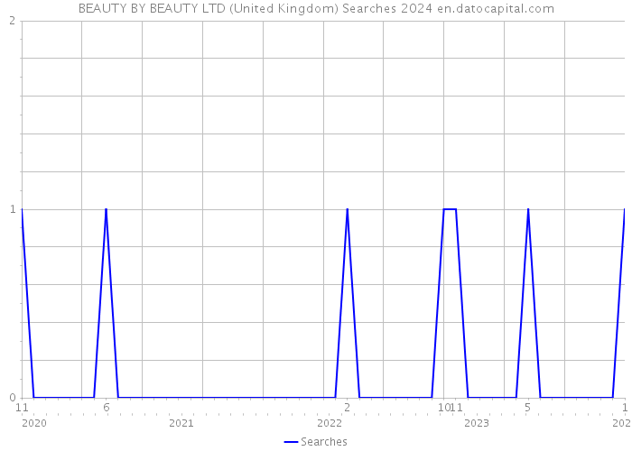 BEAUTY BY BEAUTY LTD (United Kingdom) Searches 2024 
