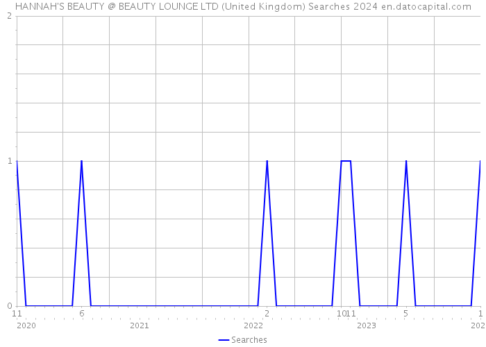 HANNAH'S BEAUTY @ BEAUTY LOUNGE LTD (United Kingdom) Searches 2024 