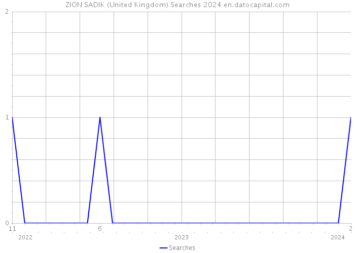 ZION SADIK (United Kingdom) Searches 2024 