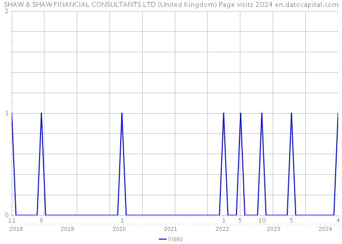 SHAW & SHAW FINANCIAL CONSULTANTS LTD (United Kingdom) Page visits 2024 