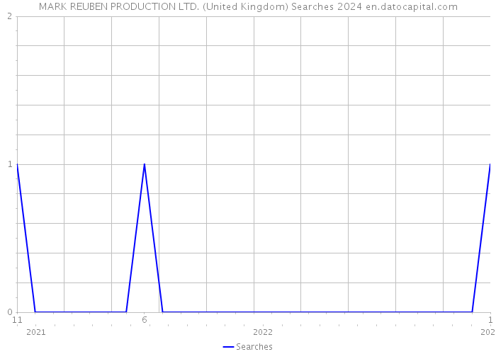 MARK REUBEN PRODUCTION LTD. (United Kingdom) Searches 2024 