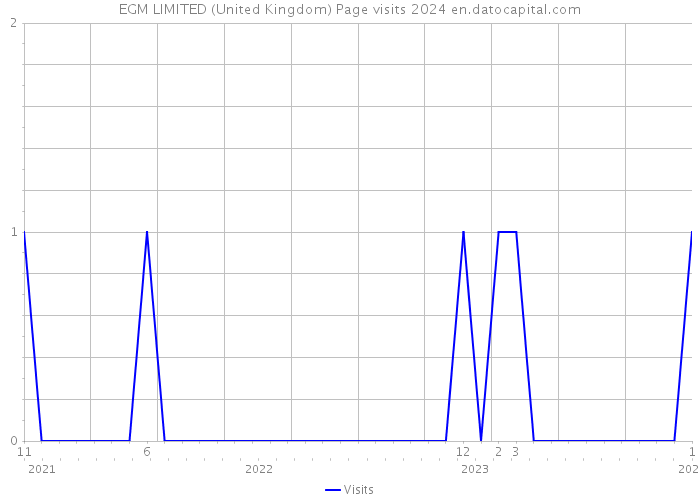 EGM LIMITED (United Kingdom) Page visits 2024 